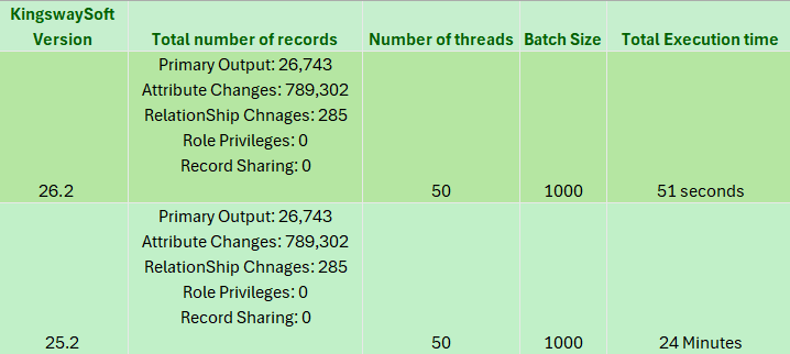 Performance metrics for versions